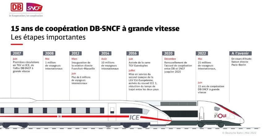 SNCF ET DB CÉLÈBRENT LES 15 ANS DE LA GRANDE VITESSE ENTRE LA FRANCE ET L’ALLEMAGNE